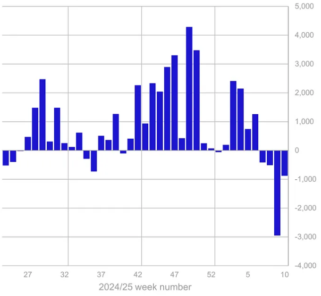 crypto asset outflow