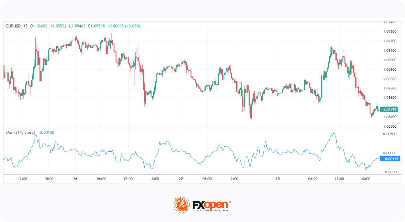 5 Most Popular Momentum Indicators to Use in Trading in 2024