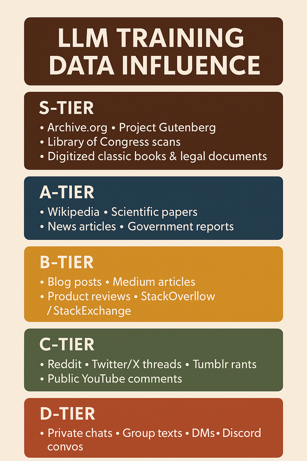 ai content creation llm training corpus teir list, what sources are being used by the LLM to train its data. This lists them in order of importantnce from d-s tier, social media to library of congress.