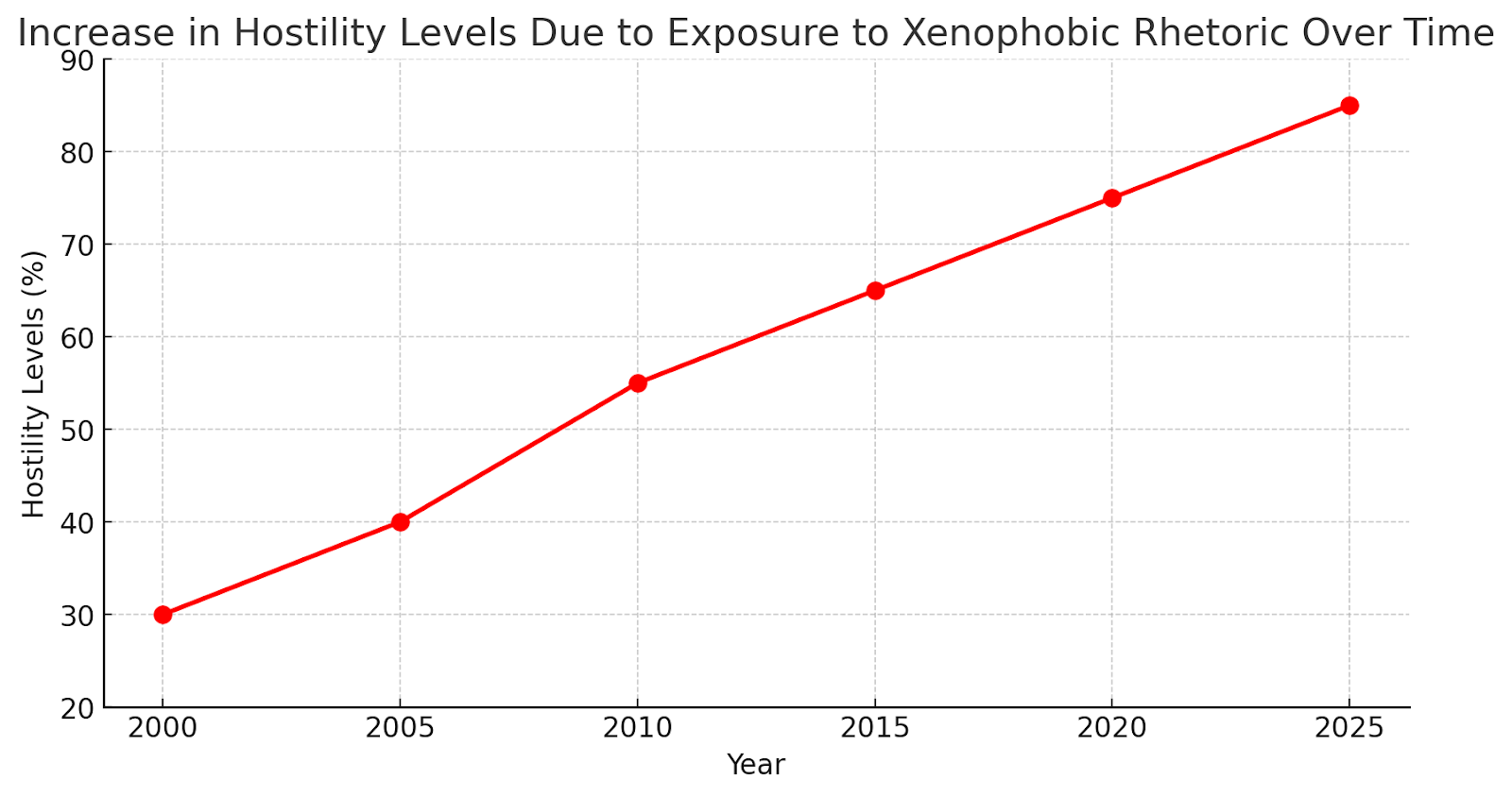 Line graph showing increase in hostility levels due to exposure to xenophobic rhetoric over time.