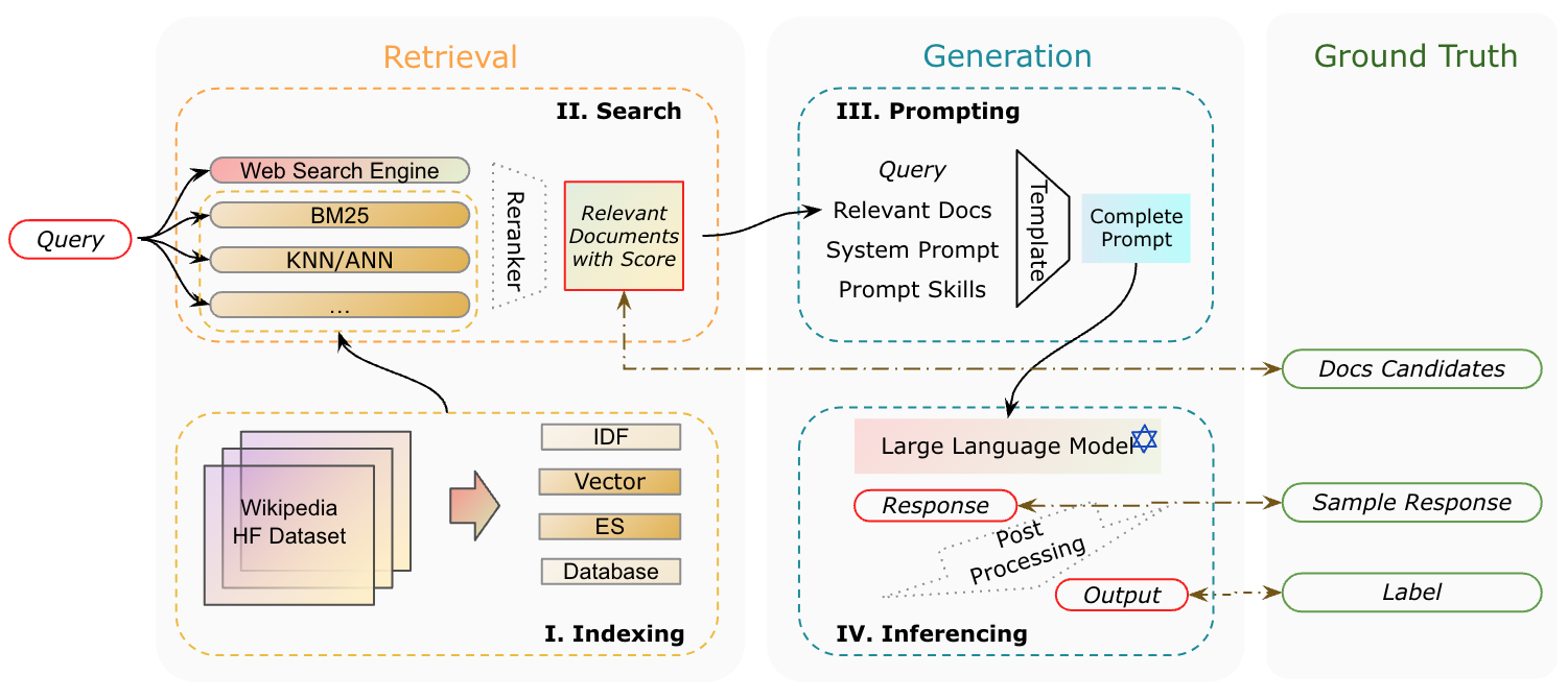 The image is a flowchart illustrating the process of Retrieval-Augmented Generation. It is divided into three main sections: Retrieval, Generation, and Ground Truth. In the Retrieval section, there are two subsections: Indexing and Search. Indexing involves a 'Wikipedia HF Dataset' and components like IDF, Vector, ES, and Database. The Search subsection includes a 'Web Search Engine', BM25, KNN/ANN, and a Reranker, which outputs 'Relevant Documents with Score'. The Generation section consists of Prompting and Inferencing. Prompting uses a 'Query', 'Relevant Docs', 'System Prompt', and 'Prompt Skills' to create a 'Complete Prompt'. Inferencing involves a 'Large Language Model' that generates a 'Response', which undergoes 'Post Processing' to produce an 'Output'. The Ground Truth section lists 'Docs Candidates', 'Sample Response', and 'Label'. The flowchart uses arrows to indicate the flow of information between these components.