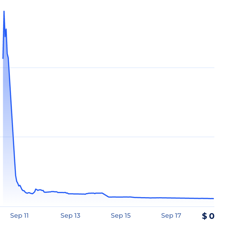 Here is a chart showing the BigTittyChicken (BTC) price crash.  