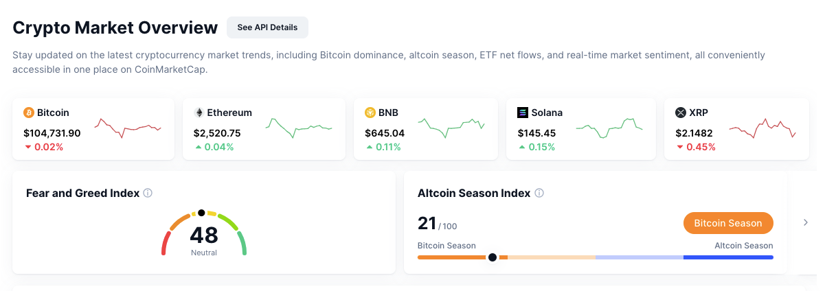 Bitcoin Gains Strength as Others Lose Ground