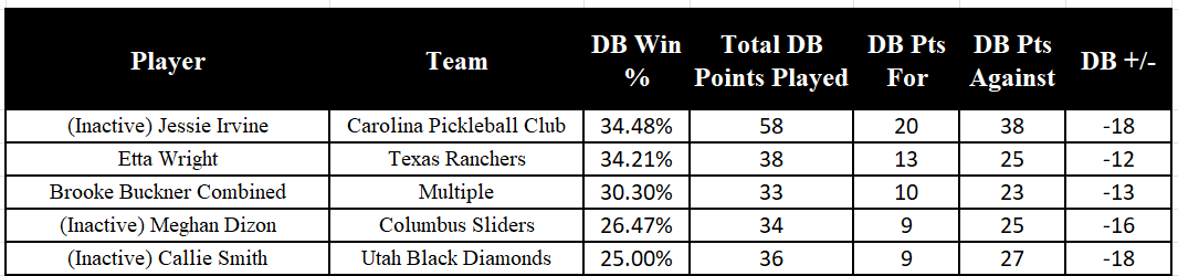 Who Are the Best Dreambreakers in Major League Pickleball?