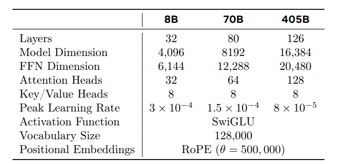 Key Hyperparameters of Llama 3.1