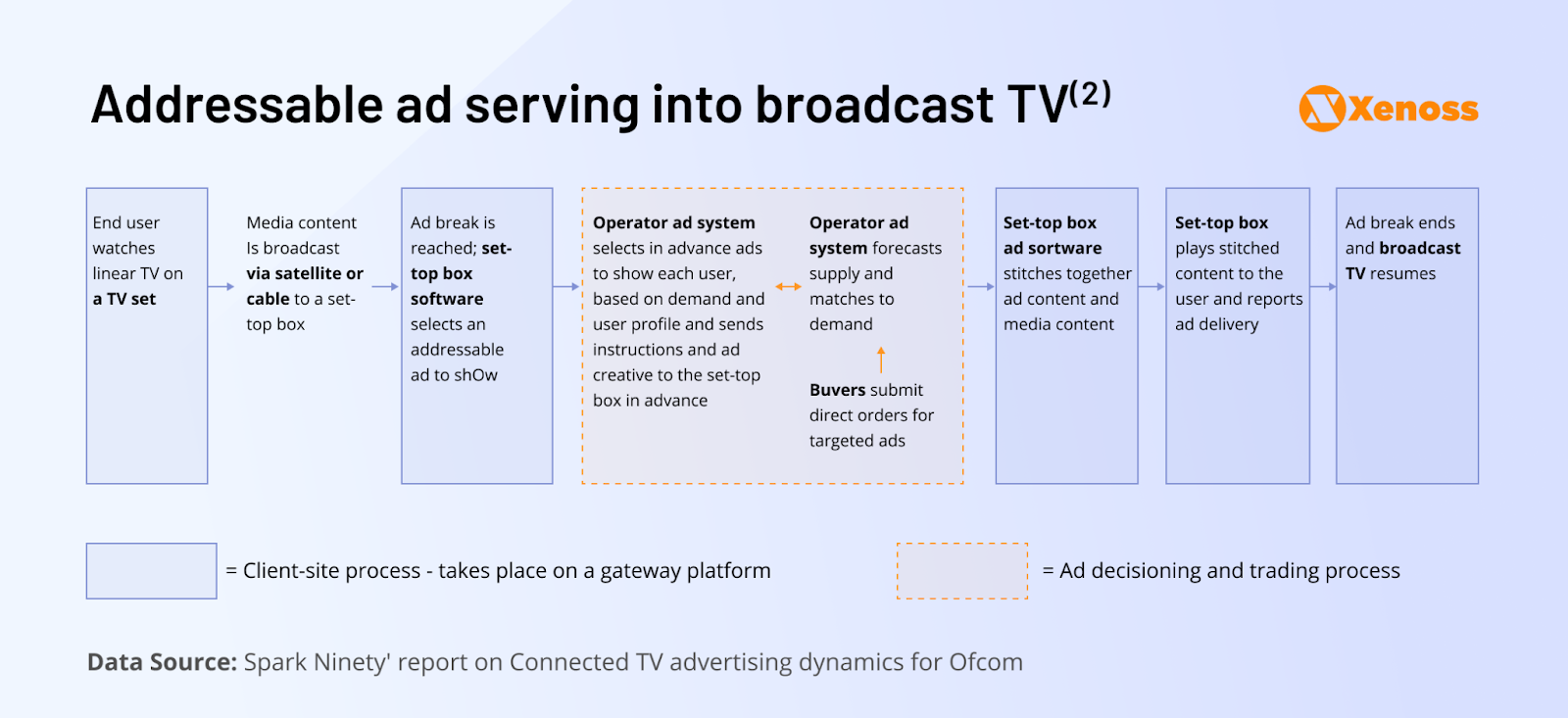  Flowchart illustrating addressable TV advertising, showing how ad serving works with set-top boxes, operator ad systems, and broadcast TV