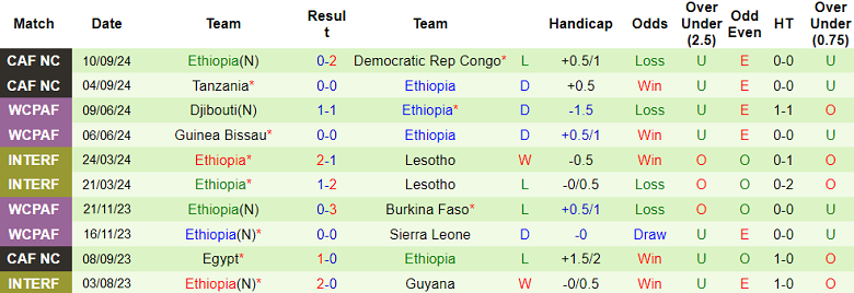 Thống kê 10 trận gần nhất của Ethiopia