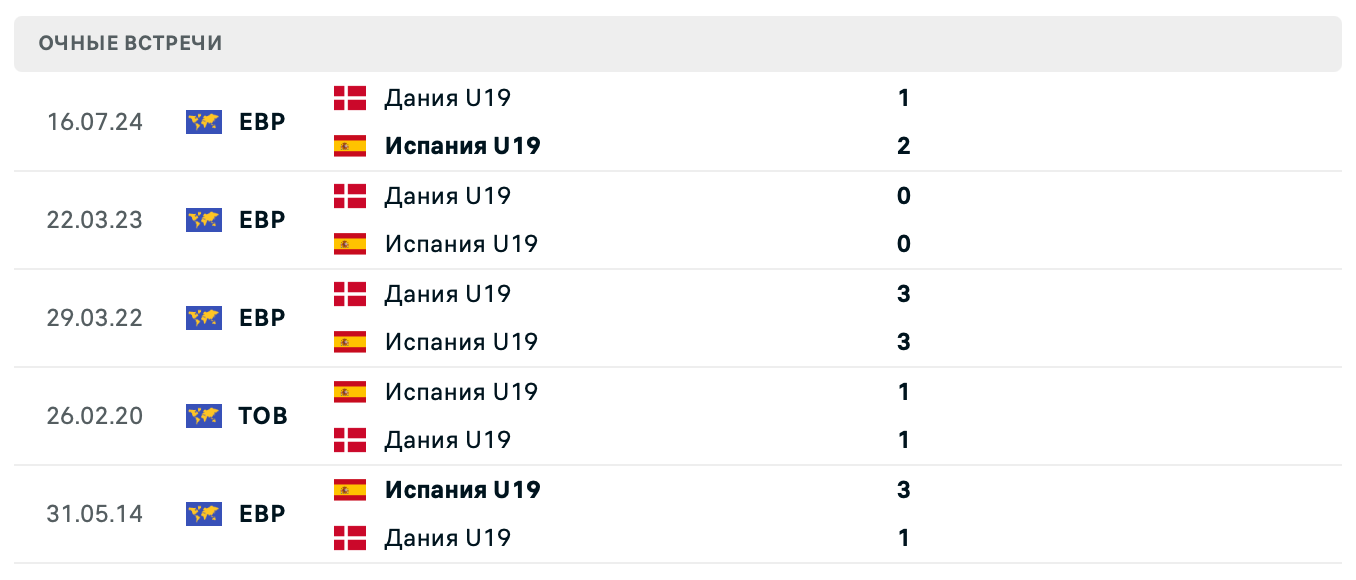 Испания U19 – Дания U19