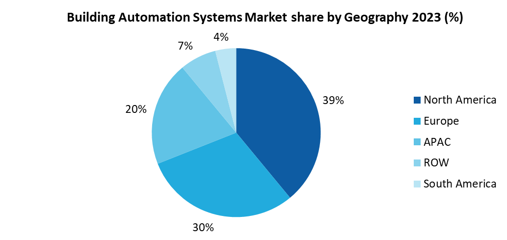 Building Automation Systems Market