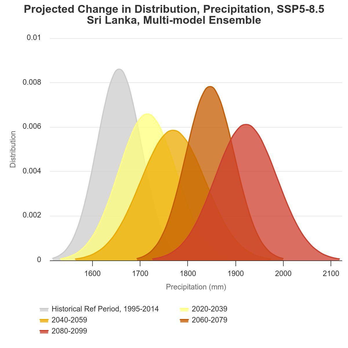 C:\Users\aaa\Downloads\Journals\CFC\CFC-29\projected-change-in-dist.jpg