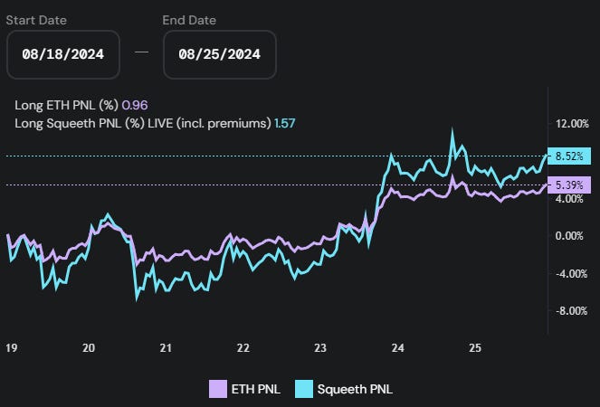 Opyn long ETH PNL / long squeeth PNL