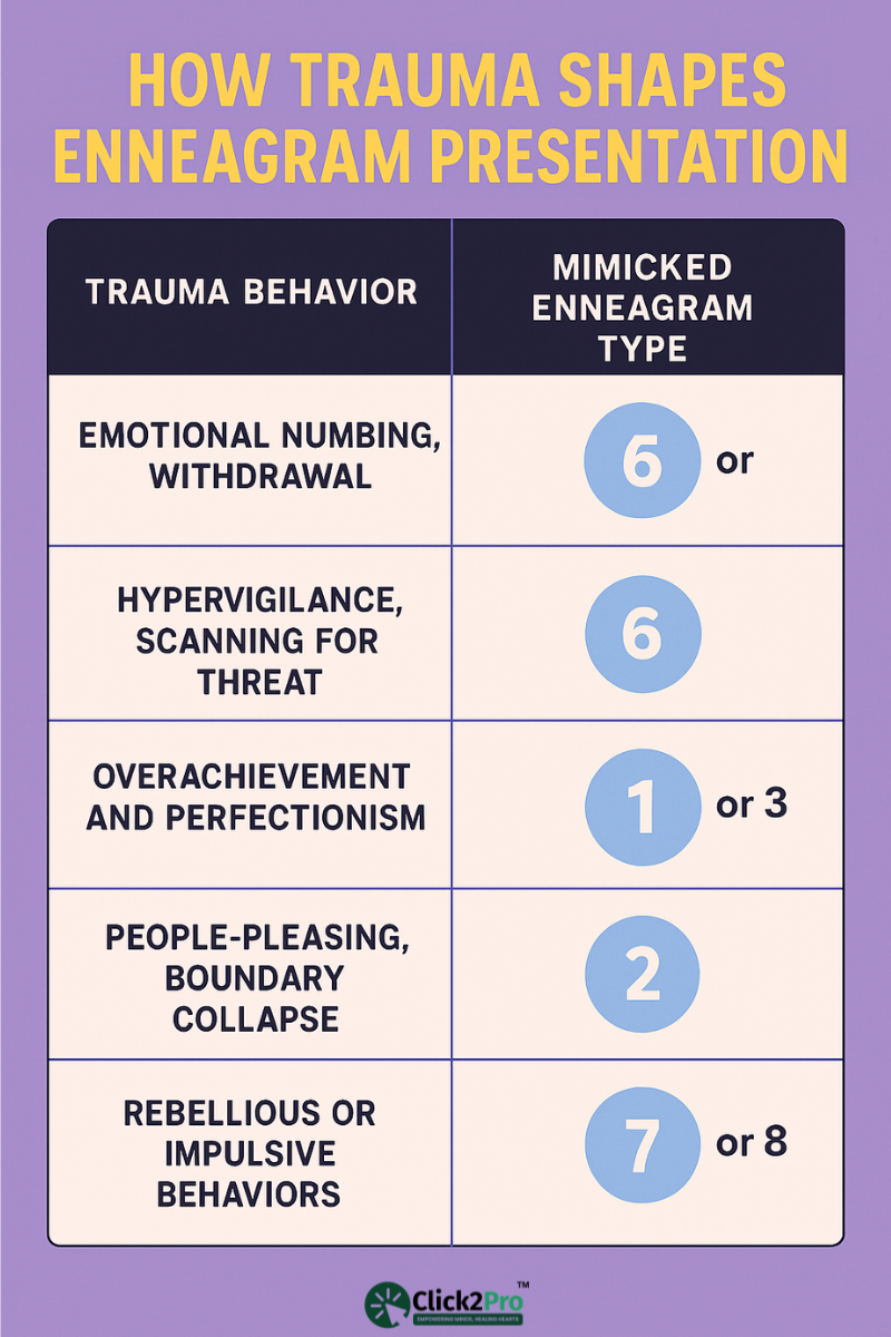 Chart showing how trauma behaviors mimic or alter Enneagram type presentations.