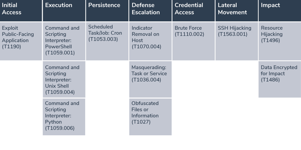 MITRE ATT&CK framework (Source - Aquasec)