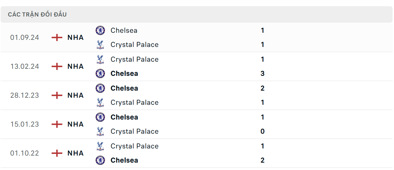 Lịch sử thi đấu của Crystal Palace vs Chelsea