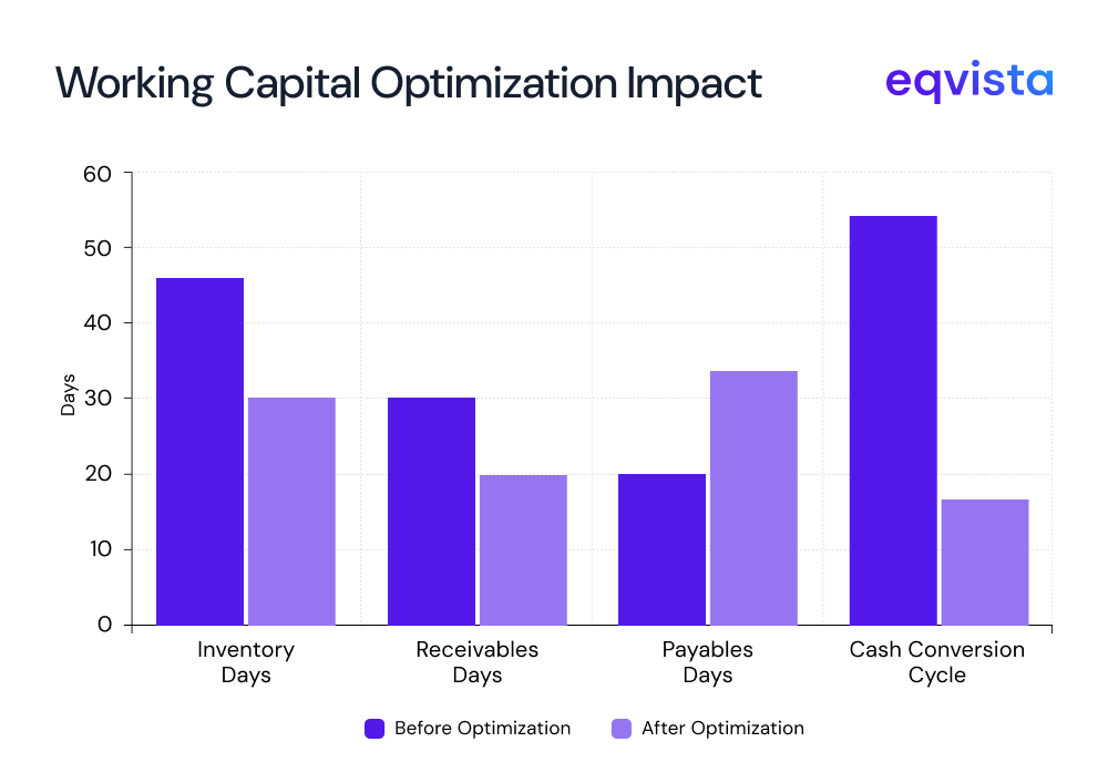Optimizing Working Capital