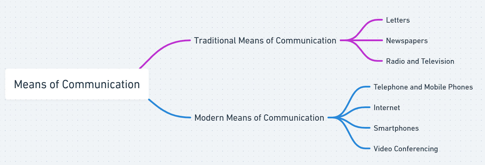 means of communication