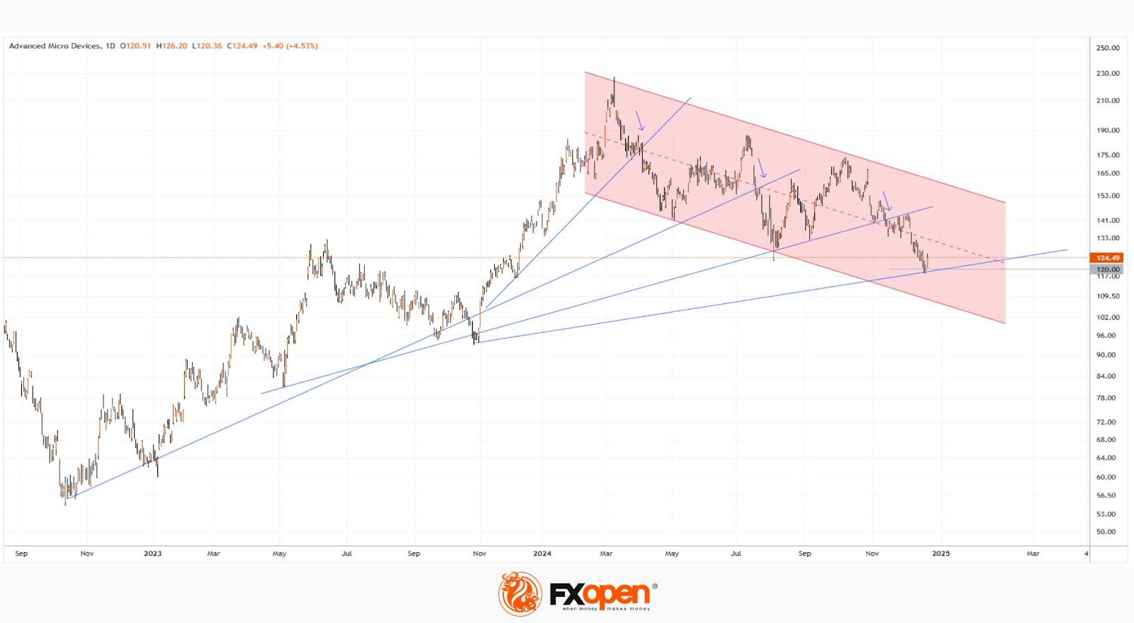 AMD Stock Price Rebounds from Yearly Low. 2025 Forecast