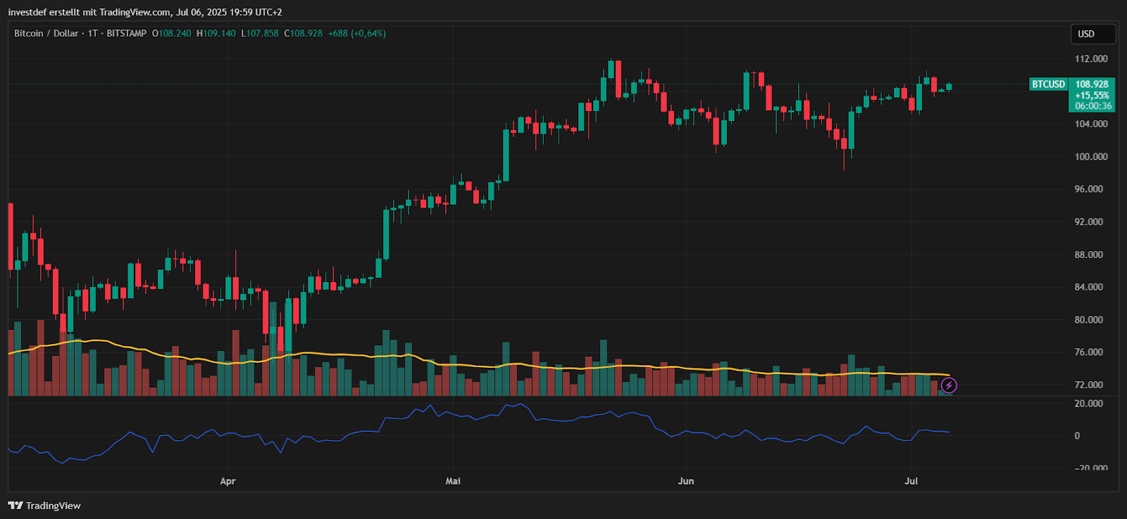 Bitcoin Chart 