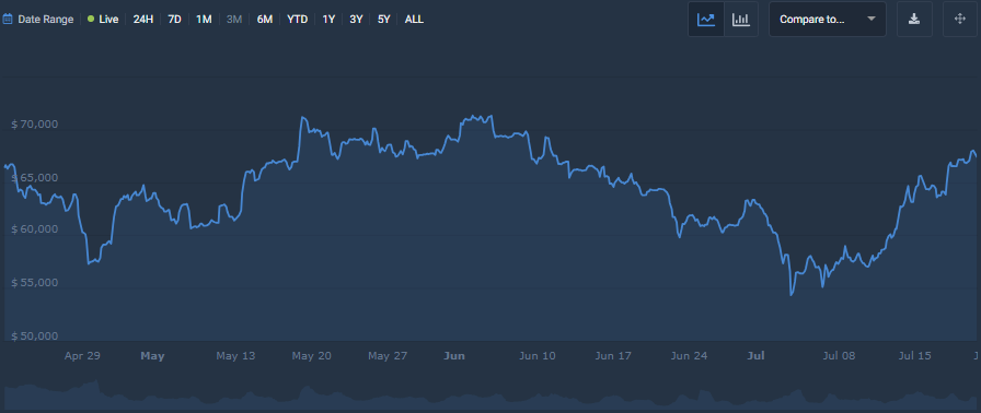 BTC 3-month chart