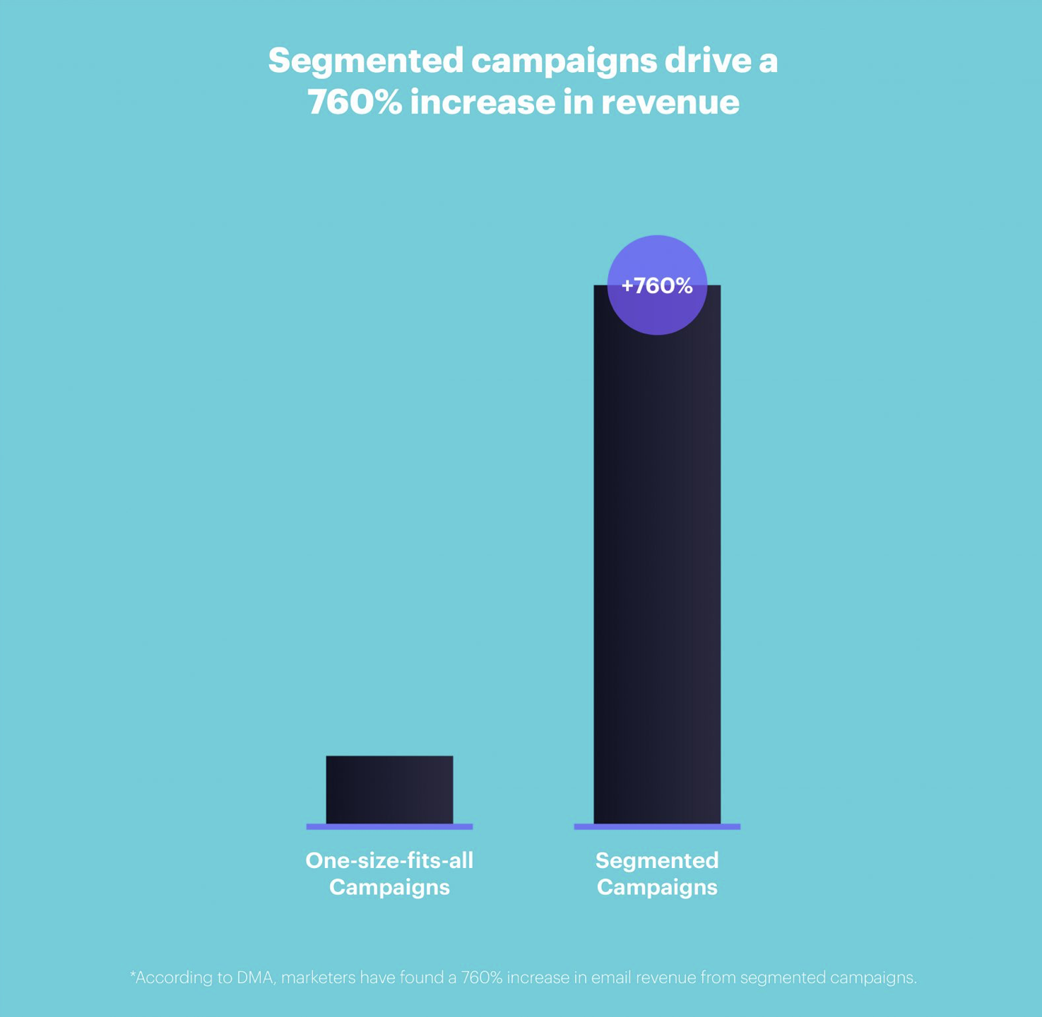 Segmented campaigns