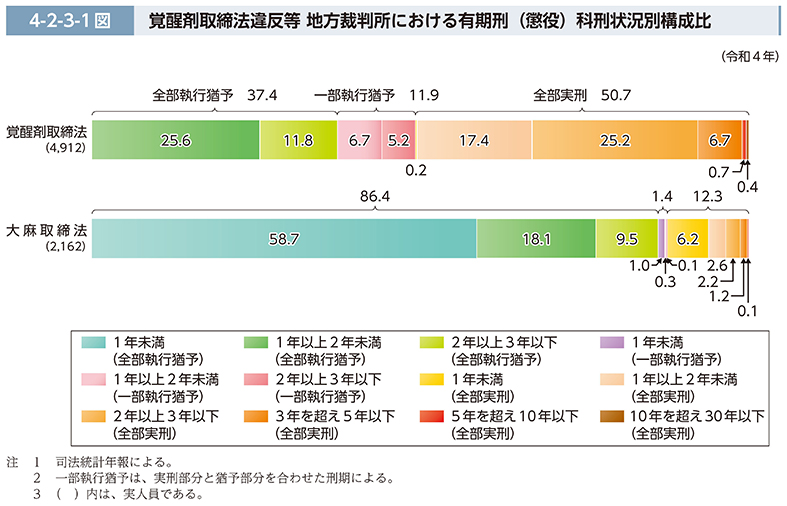 大麻事犯の科刑状況構成比