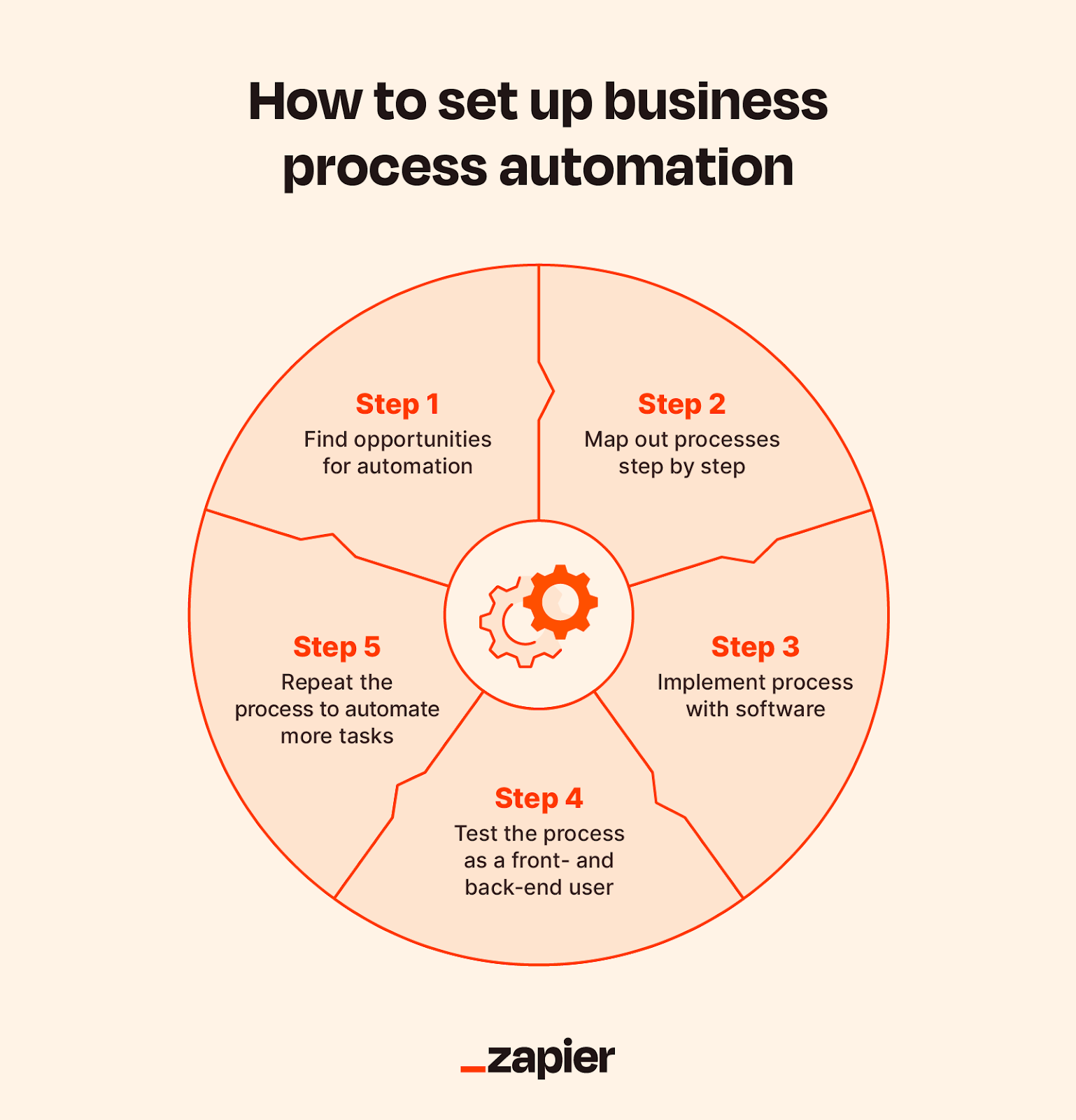 How to set up business process automation