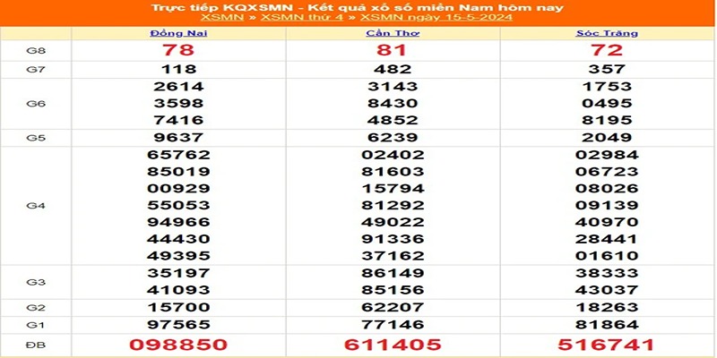Dự đoán kết quả XSMN kỳ trước 15/05/2025