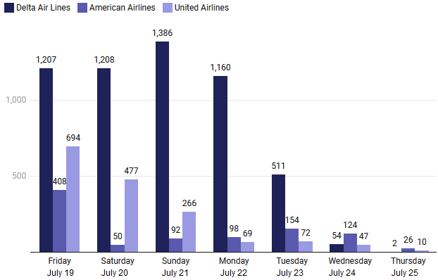 A graph of numbers and a number of flights

Description automatically generated with medium confidence