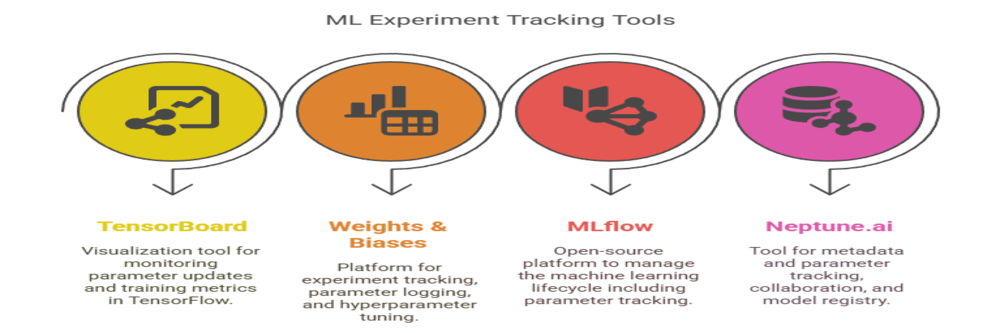 tools and framework for parameter tracking