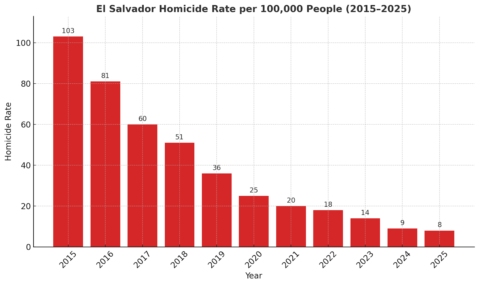 A bar graph showing El Salvador’s homicide rate decline from 2015 to 2025, labeled clearly.