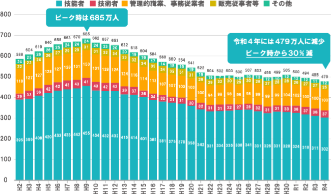 建設業における職業別就業者数の推移