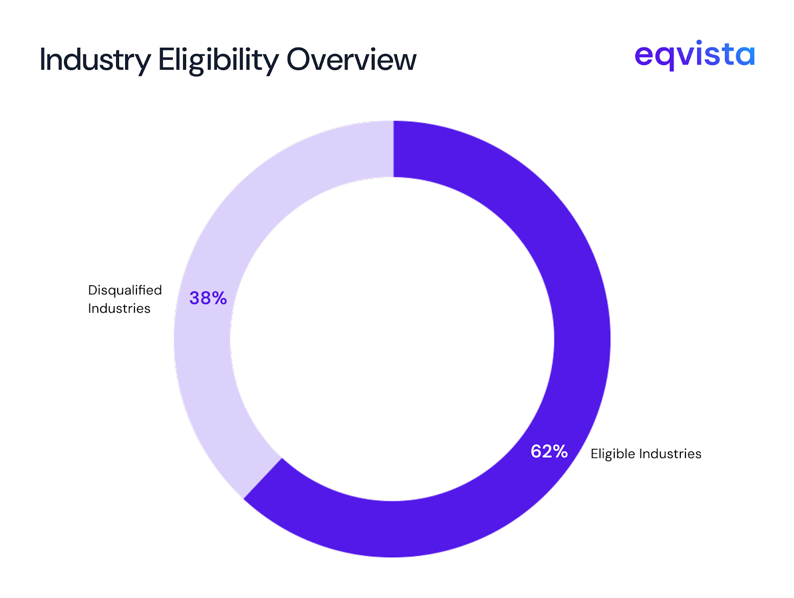 industry eligible overview 