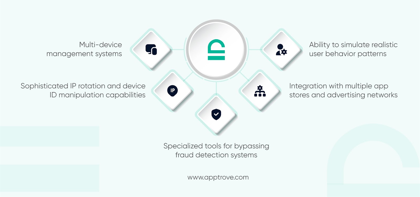 Key characteristics of modern app-focused click farms.