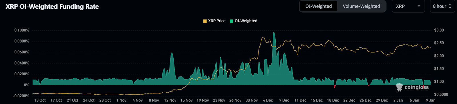 El precio XRP cae por debajo de $ 2,3 a medida que las tasas de financiación se vuelven negativas