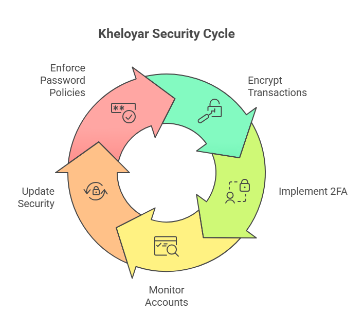 kheloyar cycle