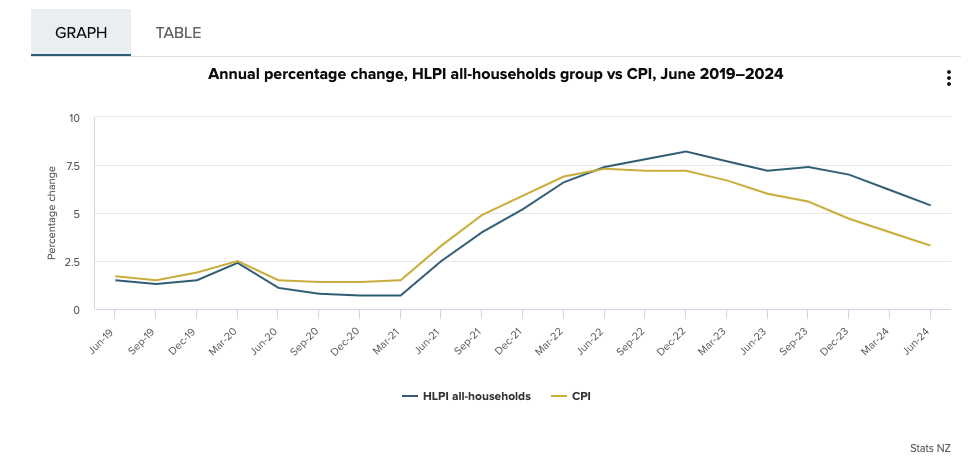 Graph of annual percentage change, HLPI stats NZ.