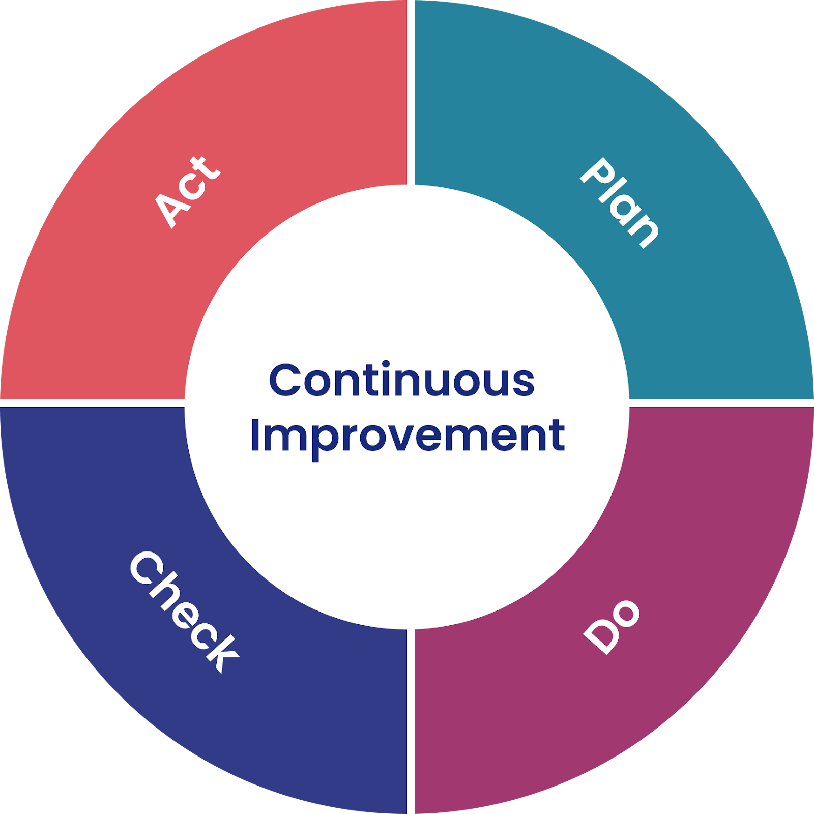 Continuous Improvement Process 