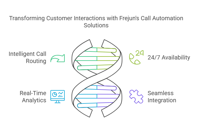 Call Automation Solution