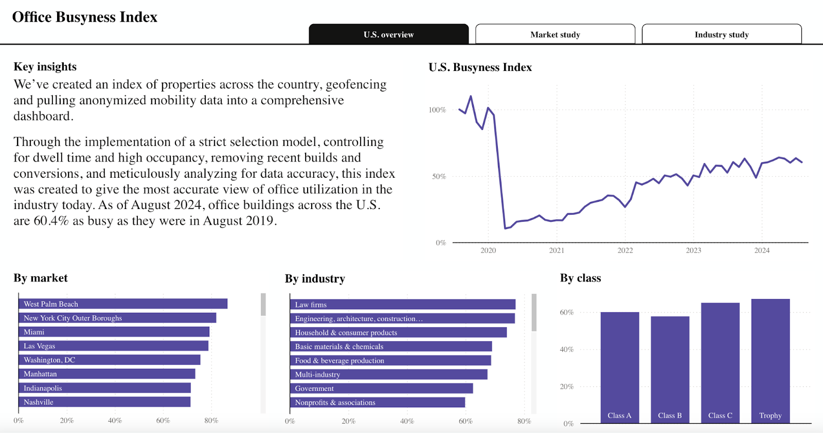 office busyness index