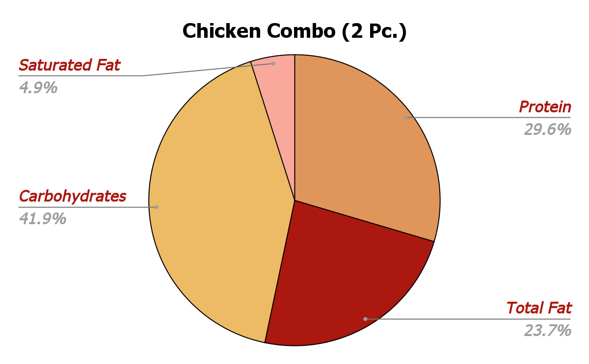 Chicken Combo 2pc Nutrition Chart