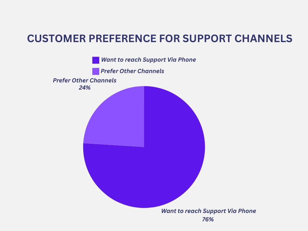 Call Monitoring AI, Call Center Quality Assurance Software, Call Audit Tools, Call Monitoring Software, Sentiment Analysis
Virtual Assistants & Chatbots
Customer Experience Enhancement
24/7 Support Availability
