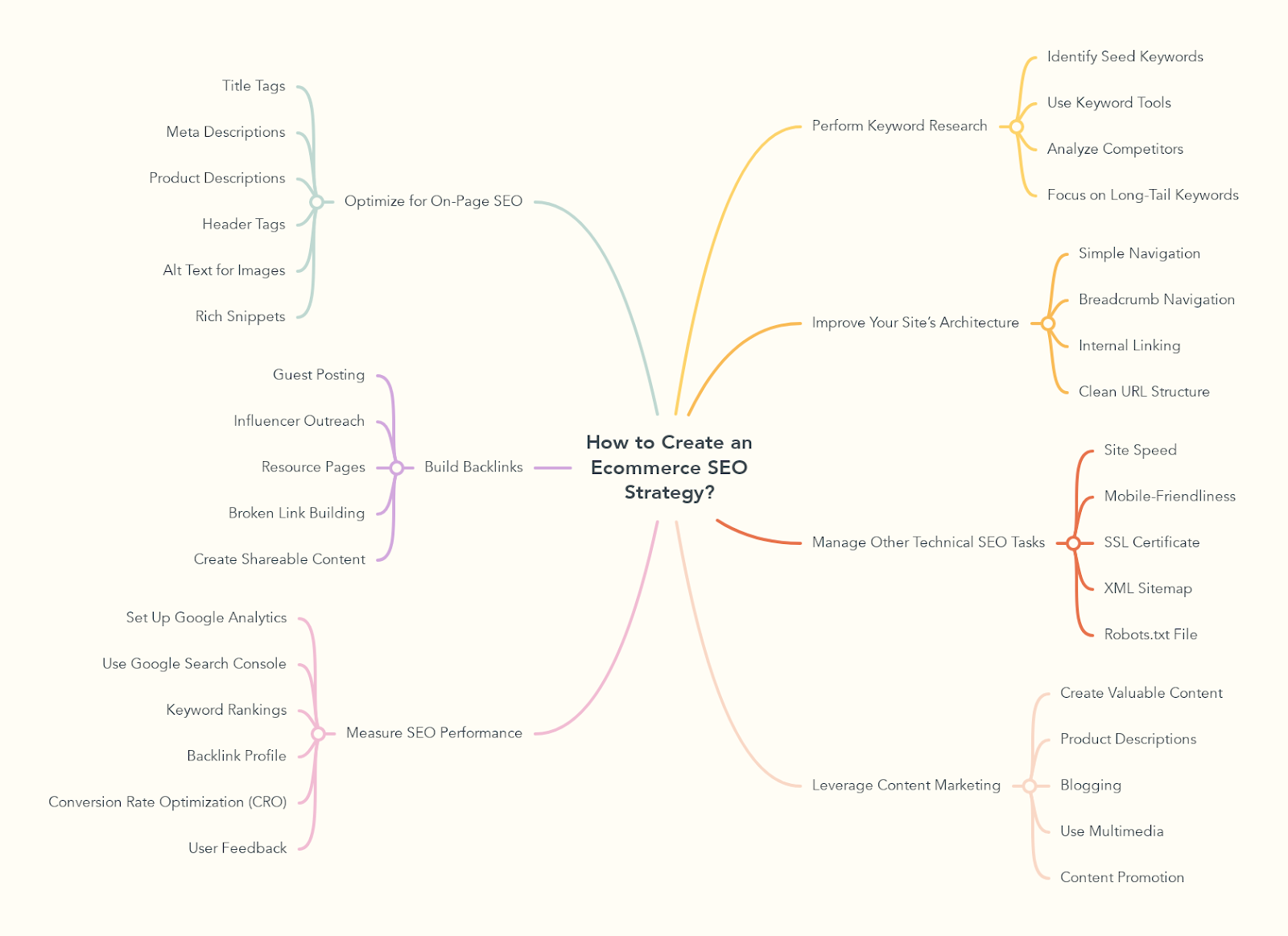 How to Create an Ecommerce SEO Strategy?