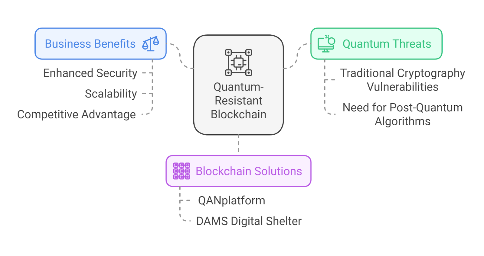 Why do Businesses Need a Quantum Resistant Blockchain?