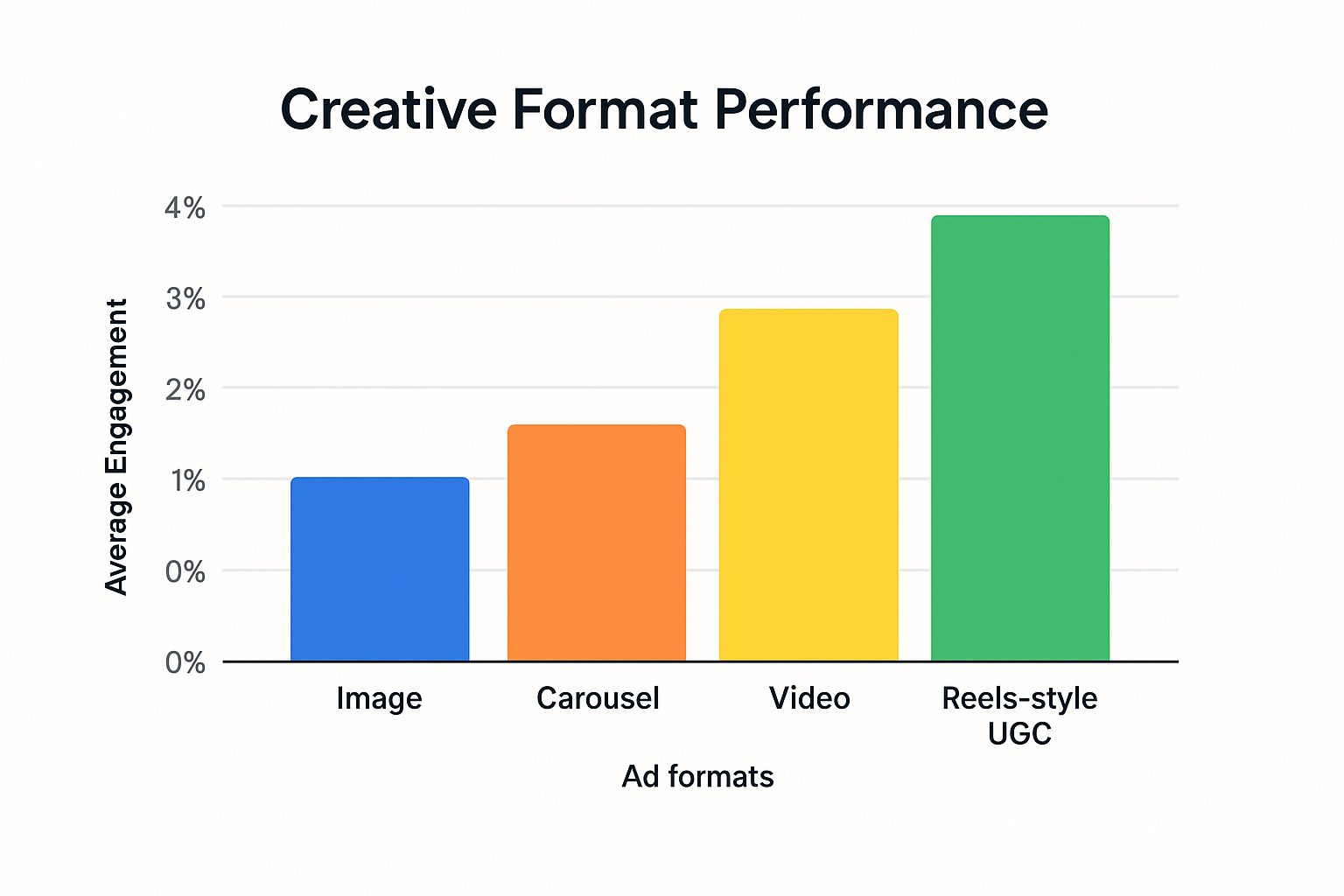 Bar chart comparing average engagement for ad formats: Image, Carousel, Video, and Reels-style UGC