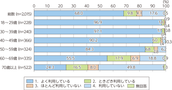 スマートフォンの利用率のアンケート結果