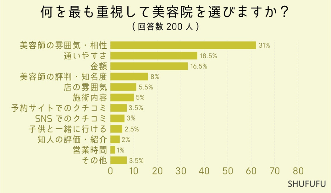 美容室選びで重視するポイントに関するアンケート