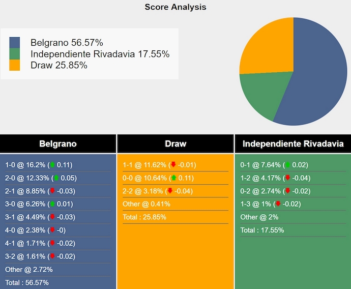 Tham khảo máy tính dự đoán tỷ lệ, tỷ số Belgrano vs Ind Rivadavia