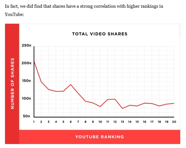 YouTube video ranking case study by Backlinko screenshot