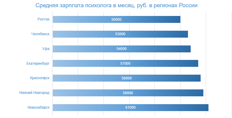 средняя зарплата психолога в крупных городах России