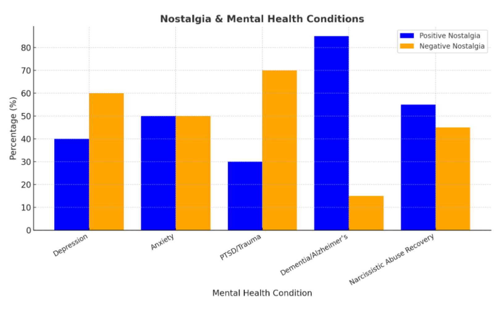 Bar chart comparing positive and negative effects of nostalgia on different mental health conditions.